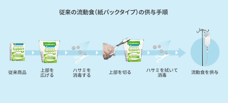 従来の流動食(紙パックタイプ)の供与手順