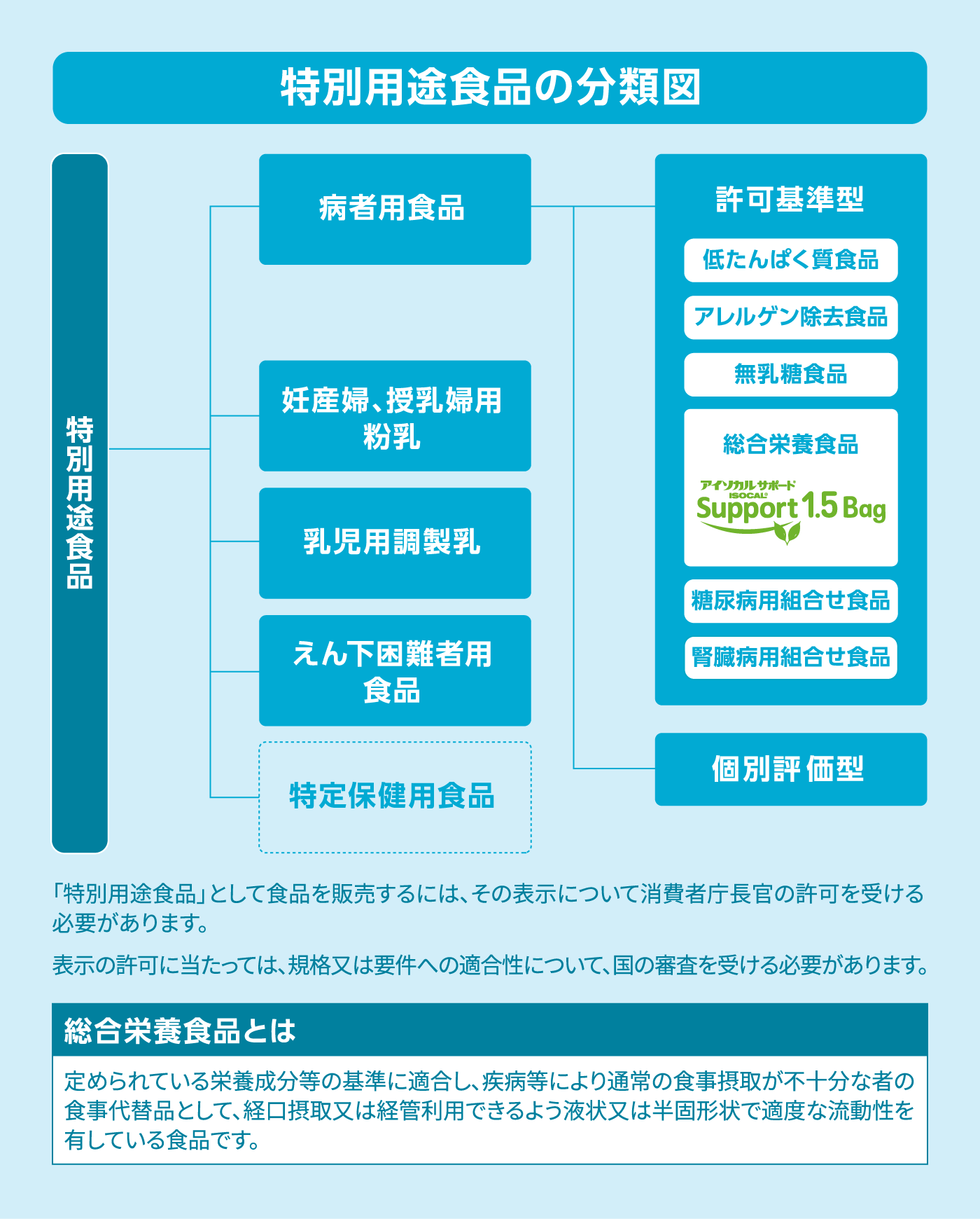 特別用途食品の分類図