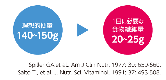 食物繊維の量・不溶性食物繊維・発酵性食物繊維（PHGG等）