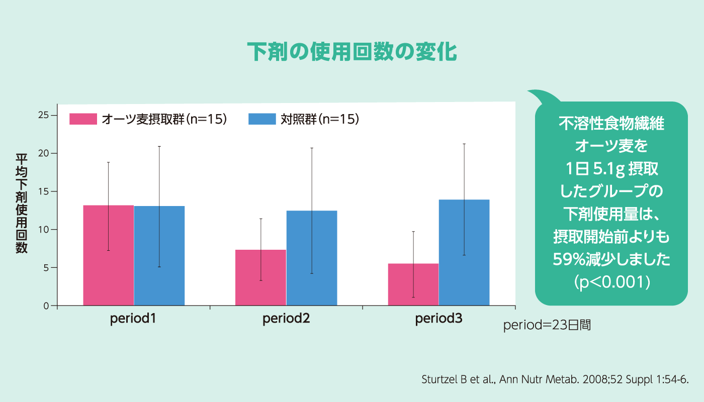 下剤の使用回数の変化