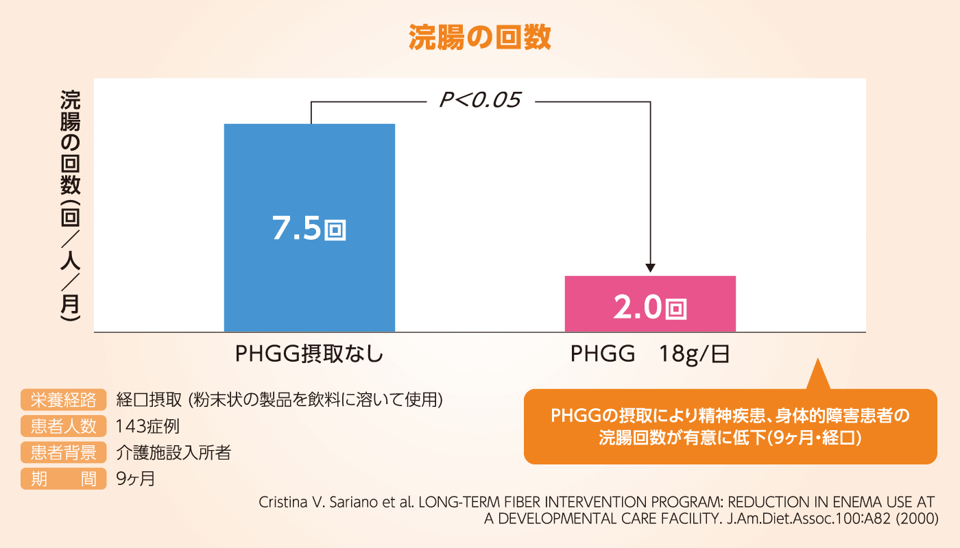 浣腸の回数の変化