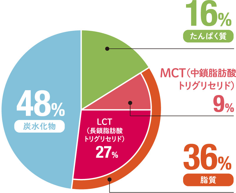 成分比率