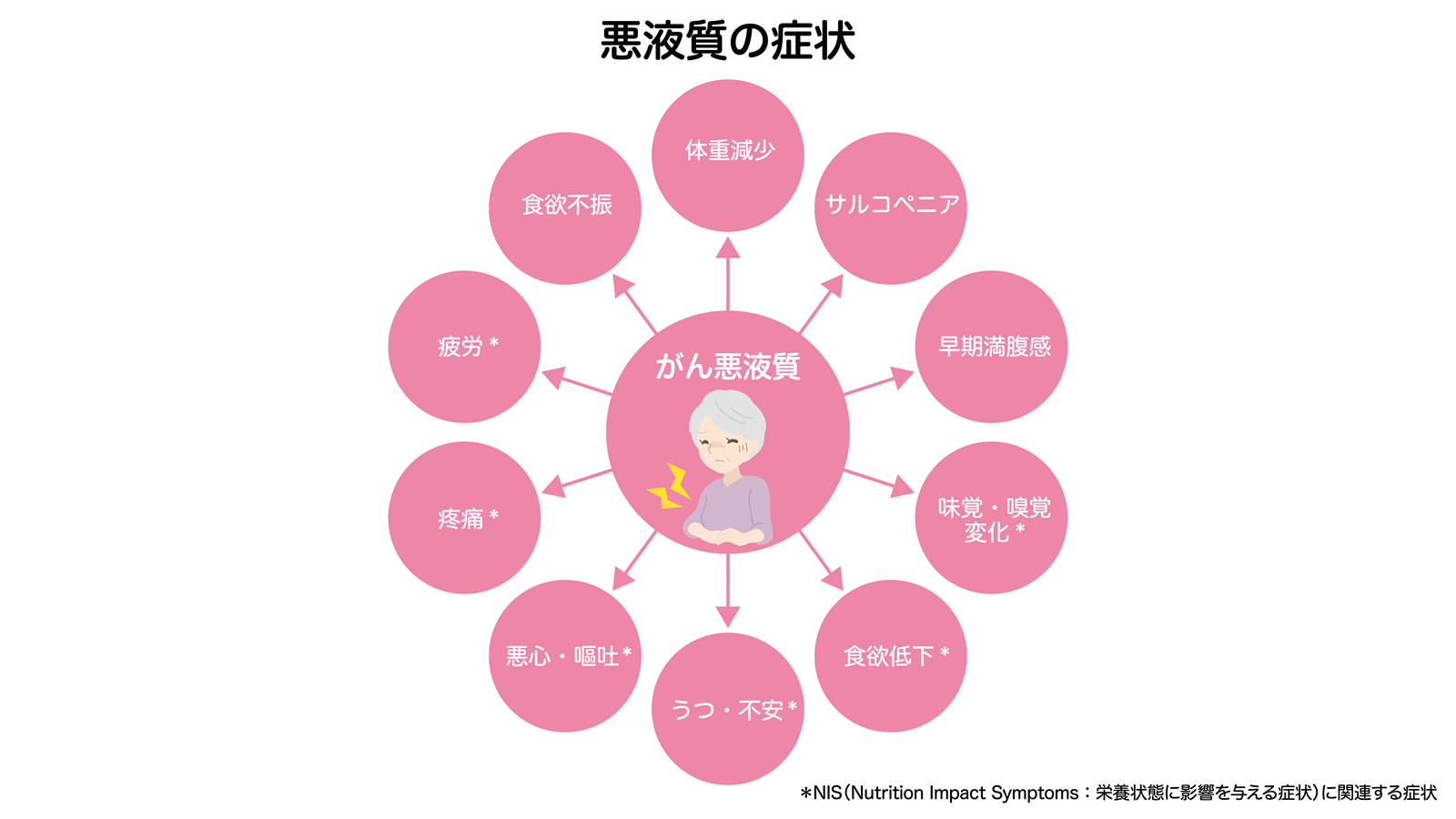 悪液質の症状