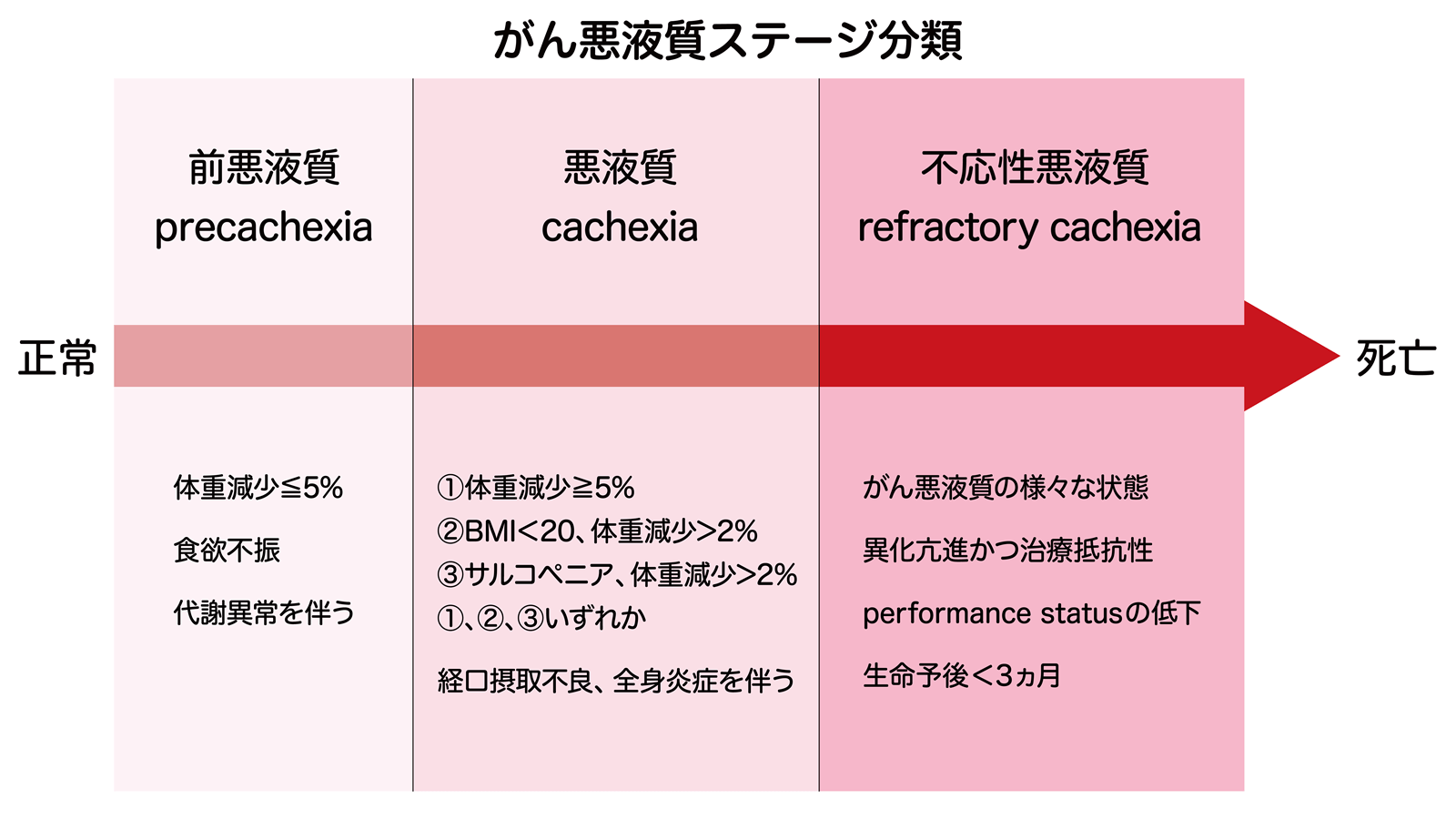 がん悪液質ステージ分類