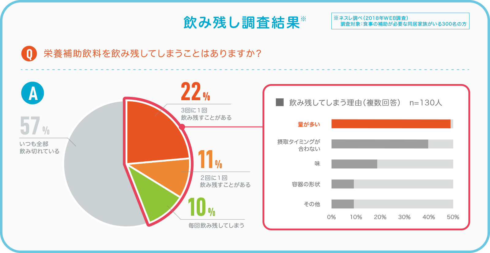 飲み残し調査結果※