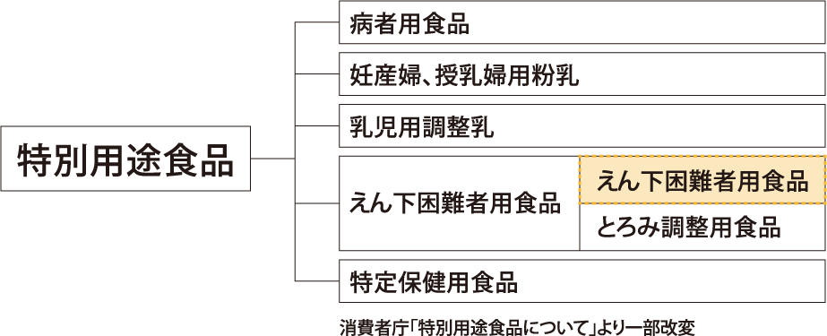 特別用途食品の分類図