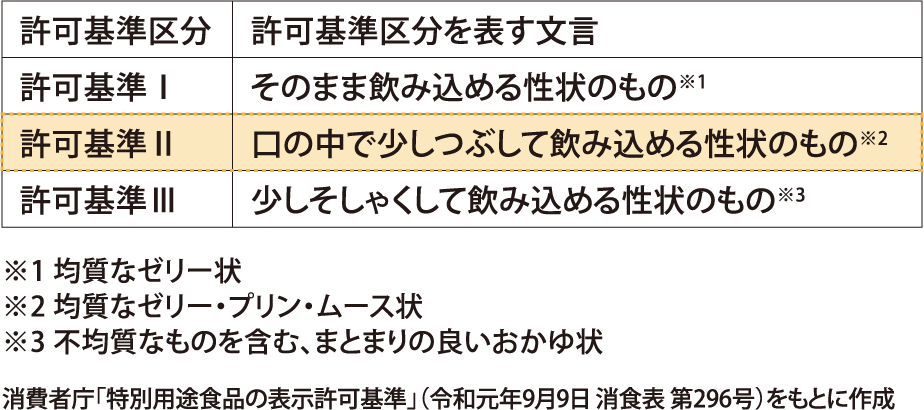 許可基準区分の図