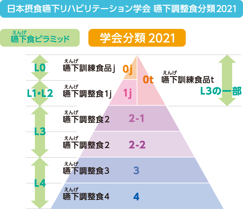 日本摂食嚥下リハビリテーション学会 嚥下調整食分類2021の図