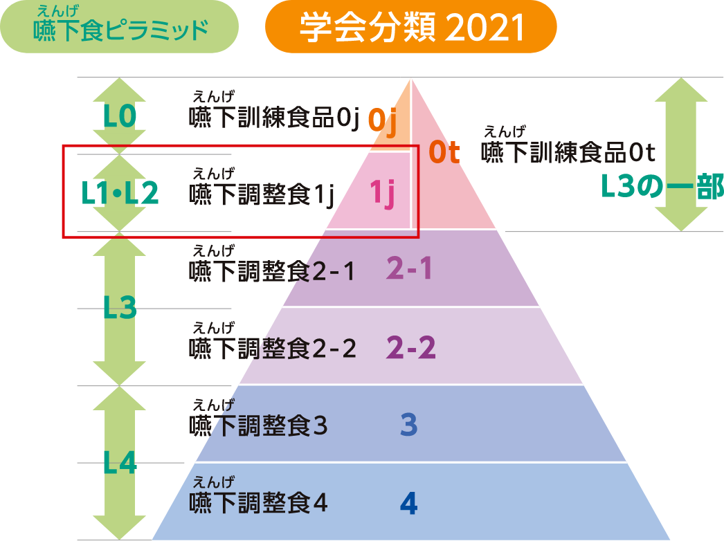 嚥下食ピラミッドの図