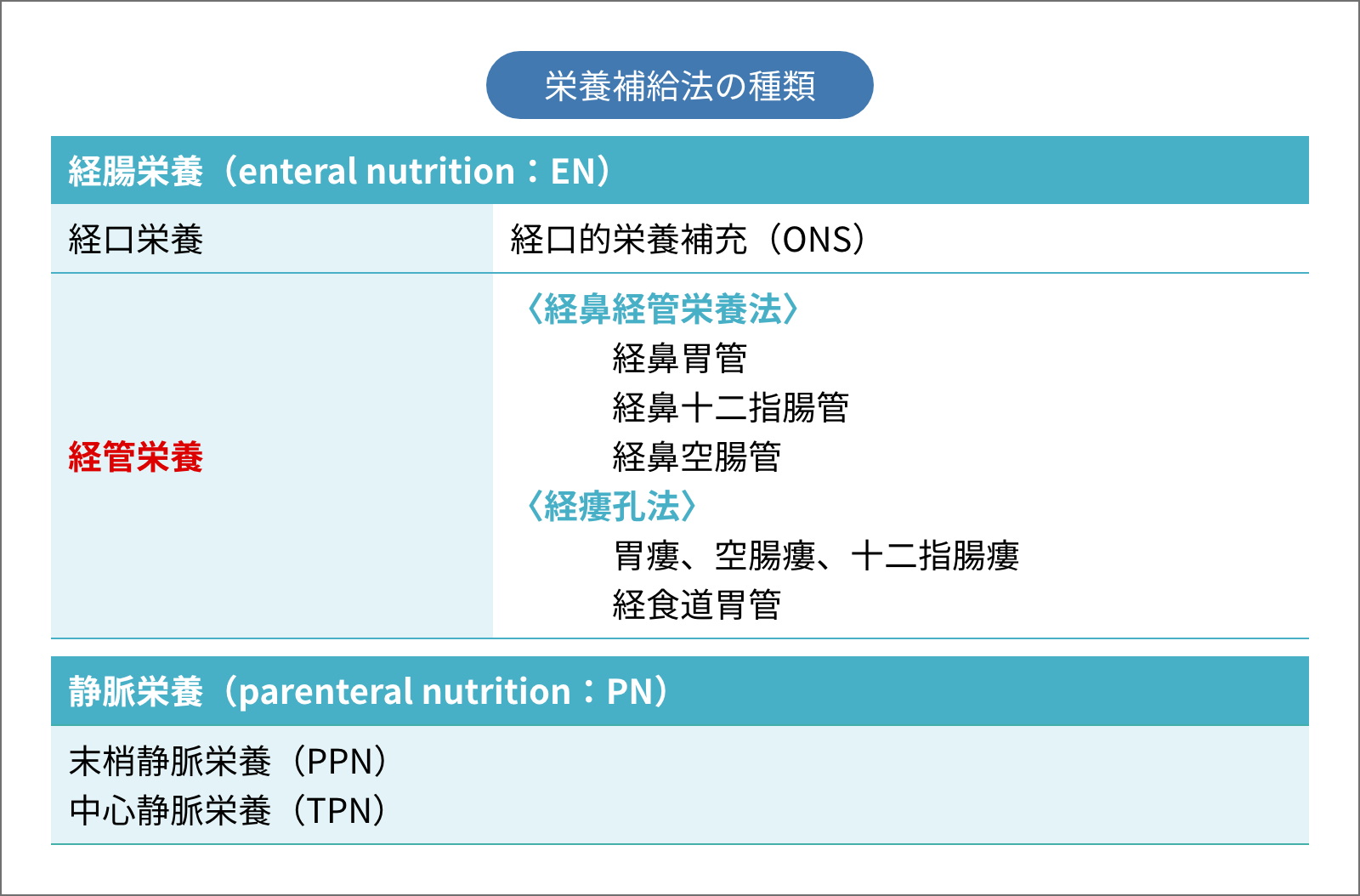栄養補給法の種類