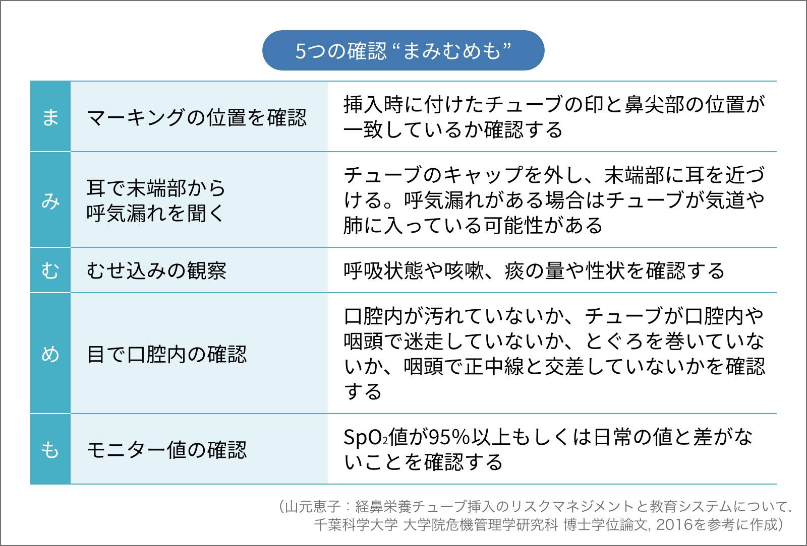 5つの確認 “まみむめも”