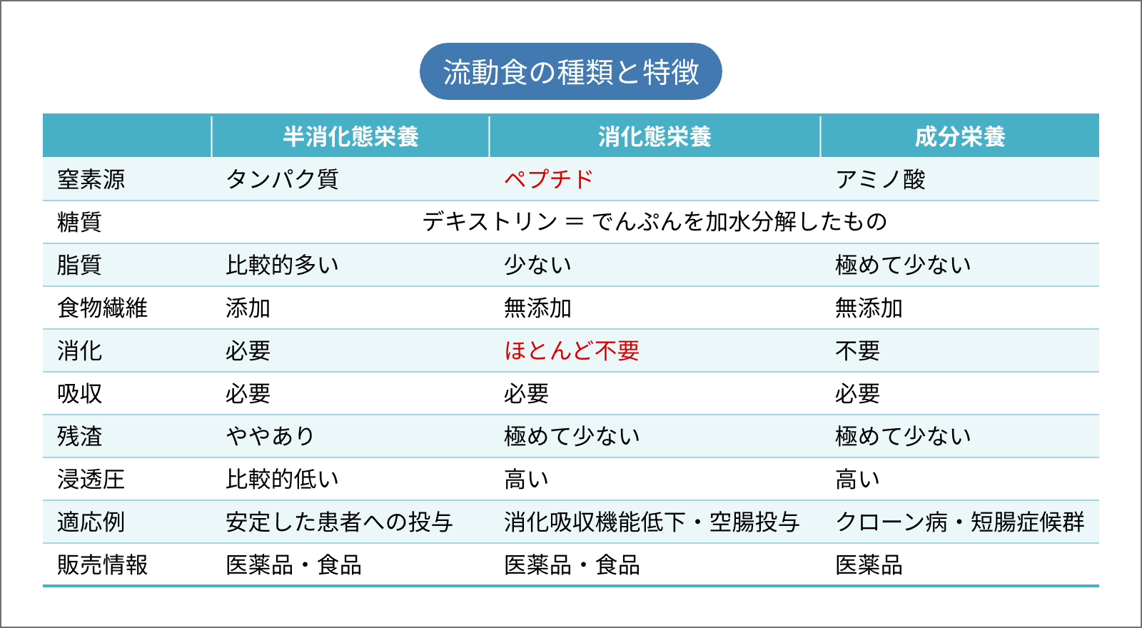 流動食の種類と特徴