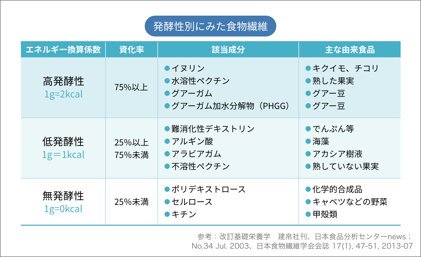 発酵性別にみた食物繊維