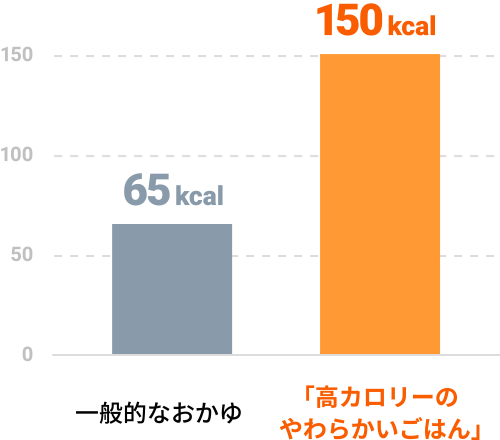 一般的なおかゆ：65kcal/高カロリーのやわらかいごはん：150kcal