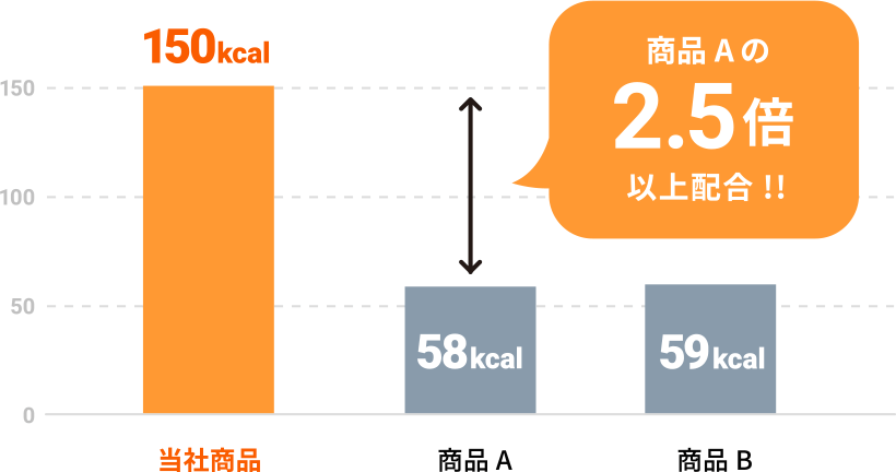 商品A：58kcal/商品B：59kcal/当社商品：150kcal